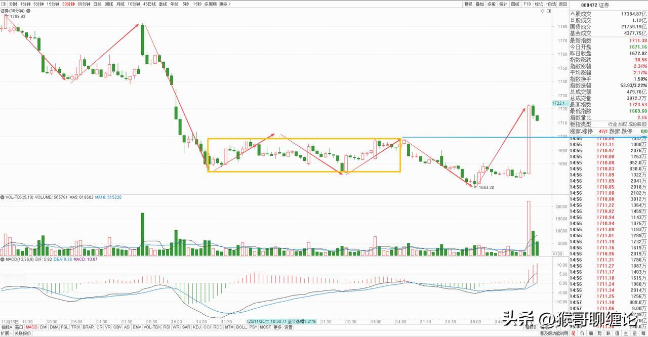 早上发文明确指出，券商板块30分钟级别的背驰信号非常强烈，有望收个放量中阳，带动