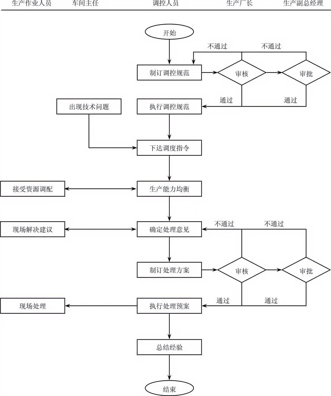 作业能力调控流程