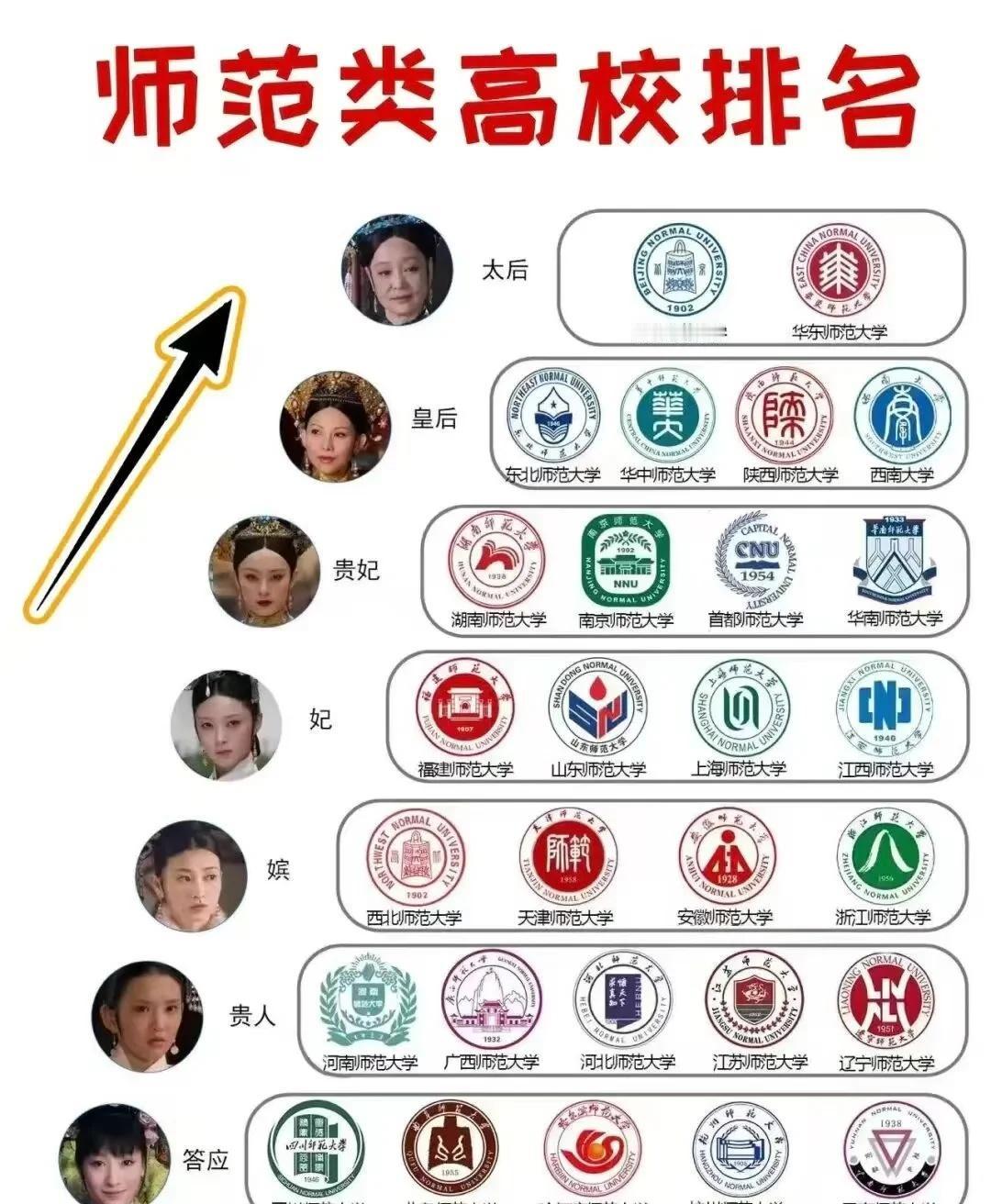 师范类高校大洗牌！！北师大：第1档。华中师范：第2档。河南师范只能排在第6档了，