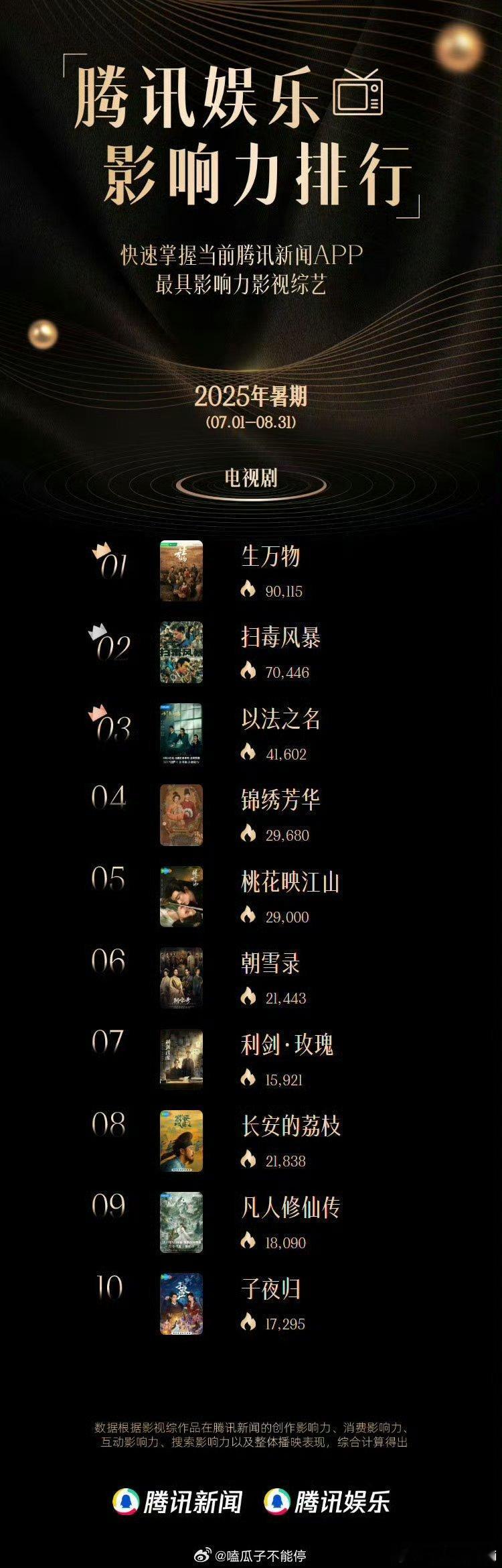 腾讯娱乐评选2025暑期的十大影响力剧集🔥 《生万物》 《扫毒风暴》《以法之名