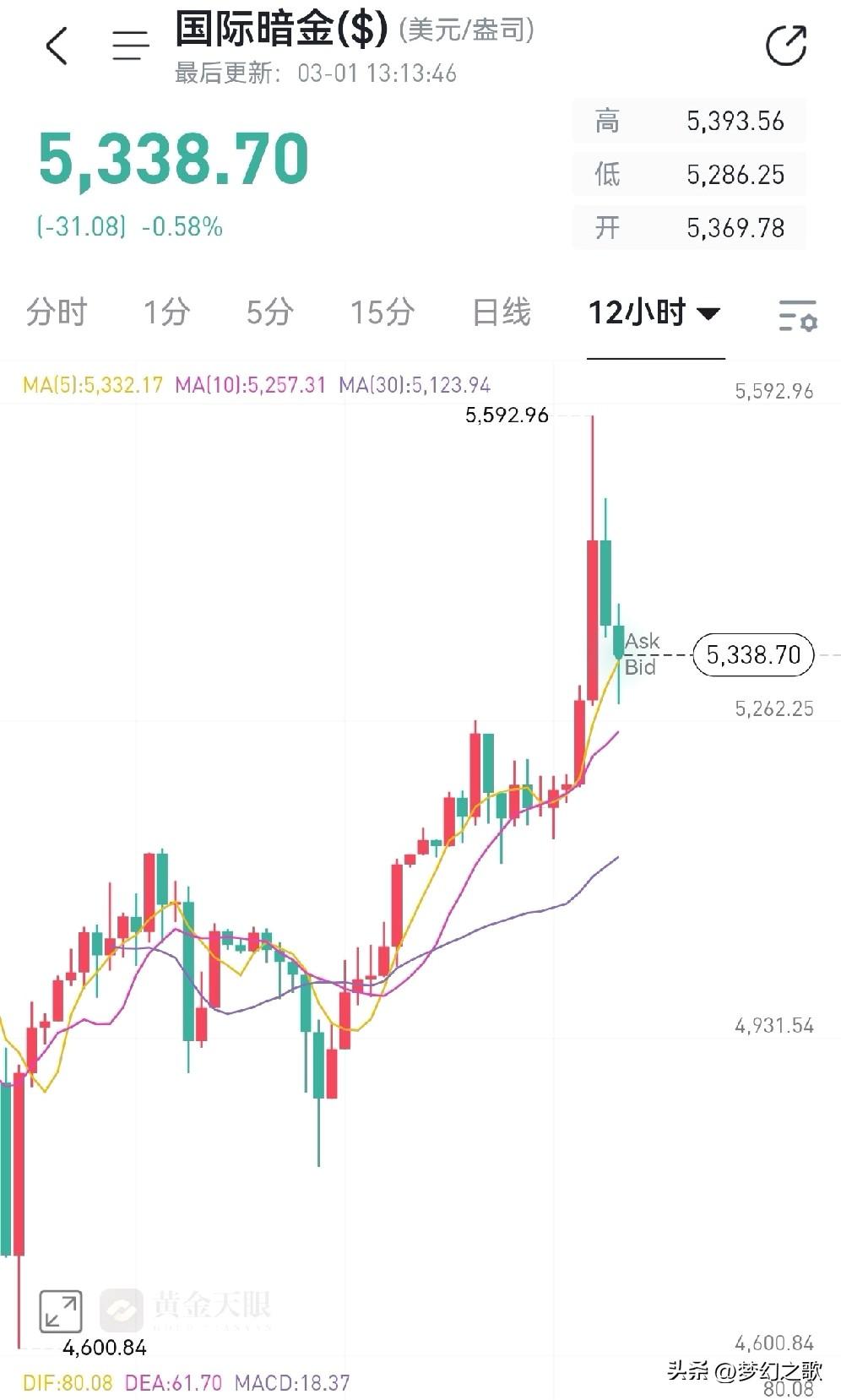 全世界都觉得黄金会上涨，但是暗网黄金却在下跌，有消息称周一黄金和石油会下跌
黄金