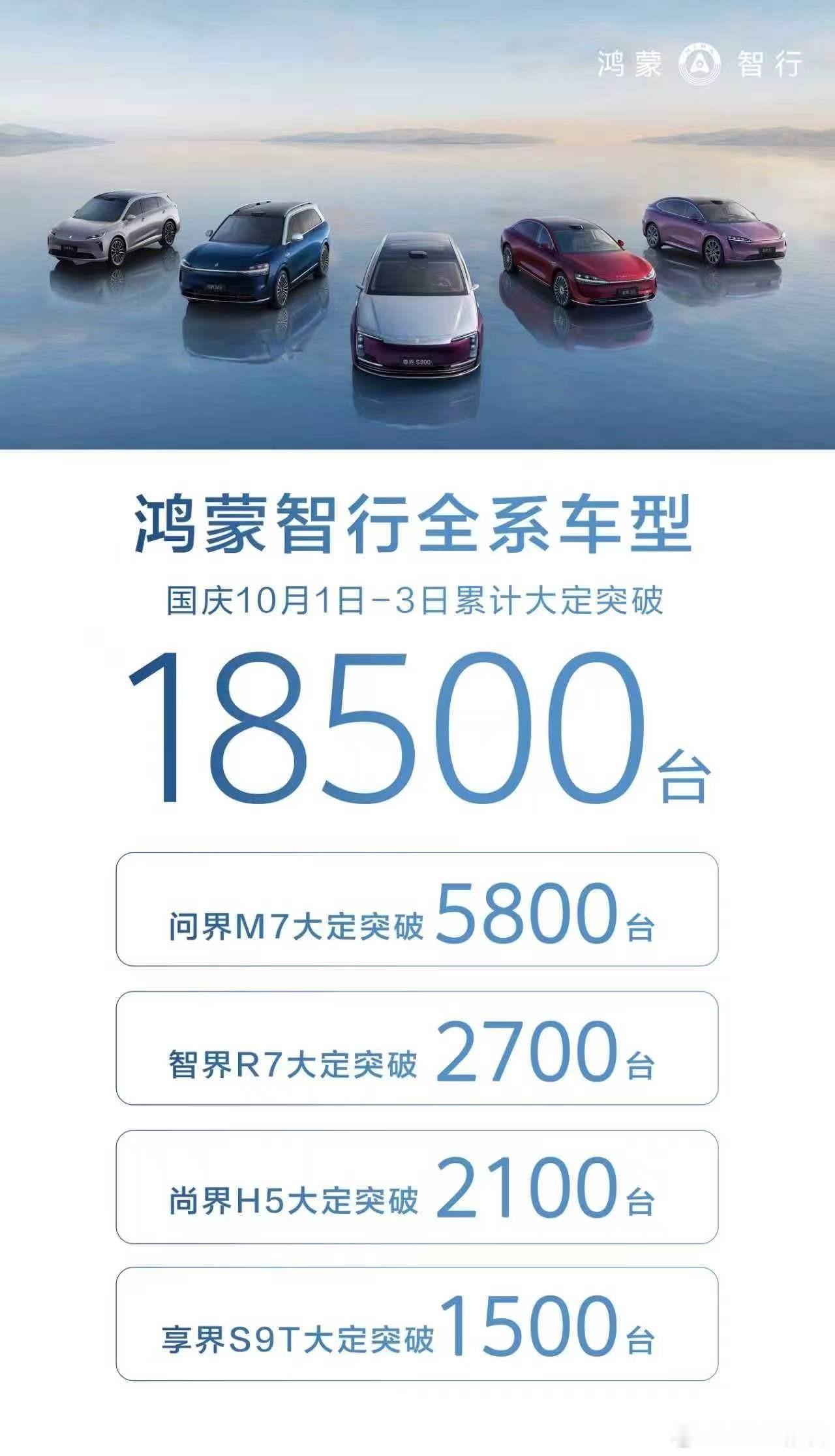 鸿蒙智行国庆假期三天大定1.85万台10月4日，鸿蒙智行官方数据显示，10月1日