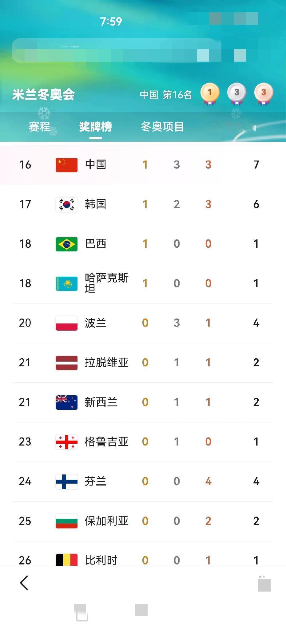 终于夺金了，中国苏翊鸣单板滑雪坡障技巧赛勇夺金牌。

今天（2月18日）的意大利