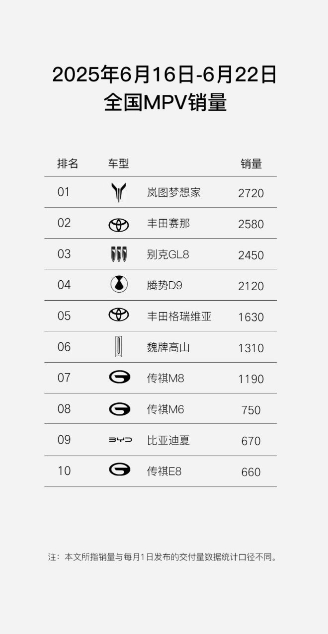 销量好，都喜欢发榜单。 ​​​