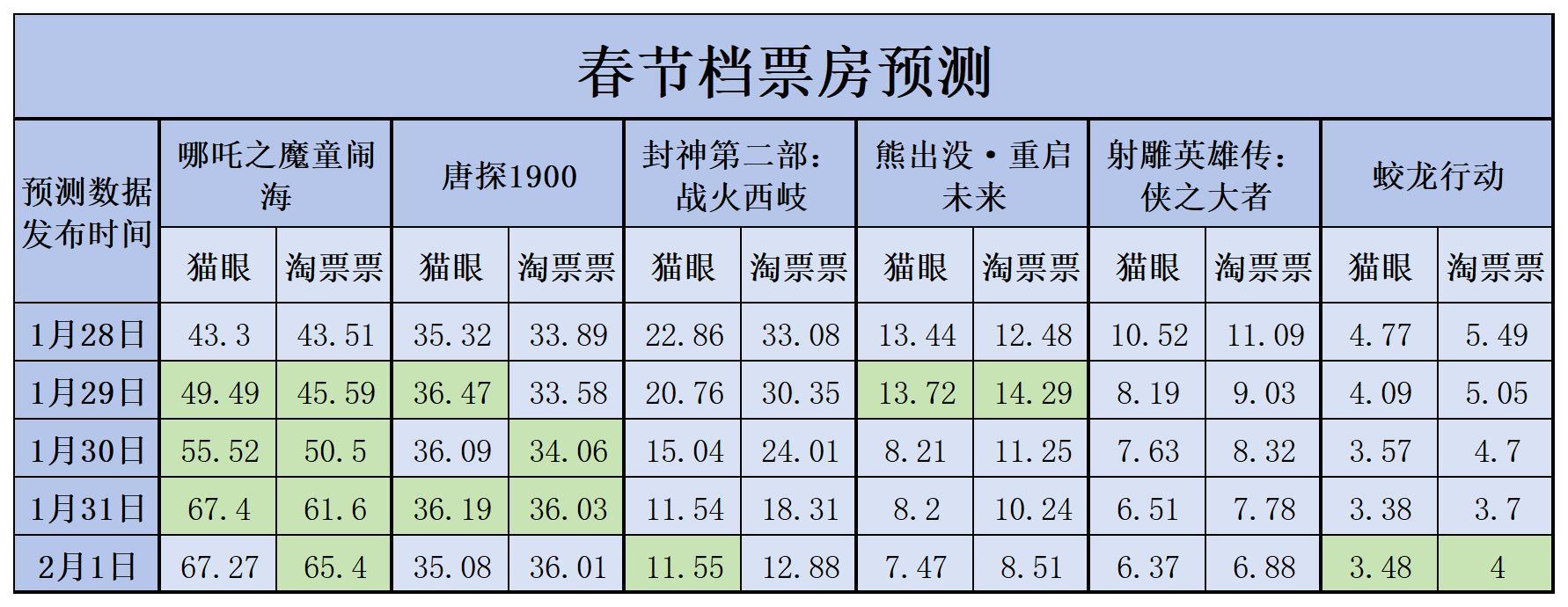 春节档电影票房最新预测（标绿色为较前一日📈） 