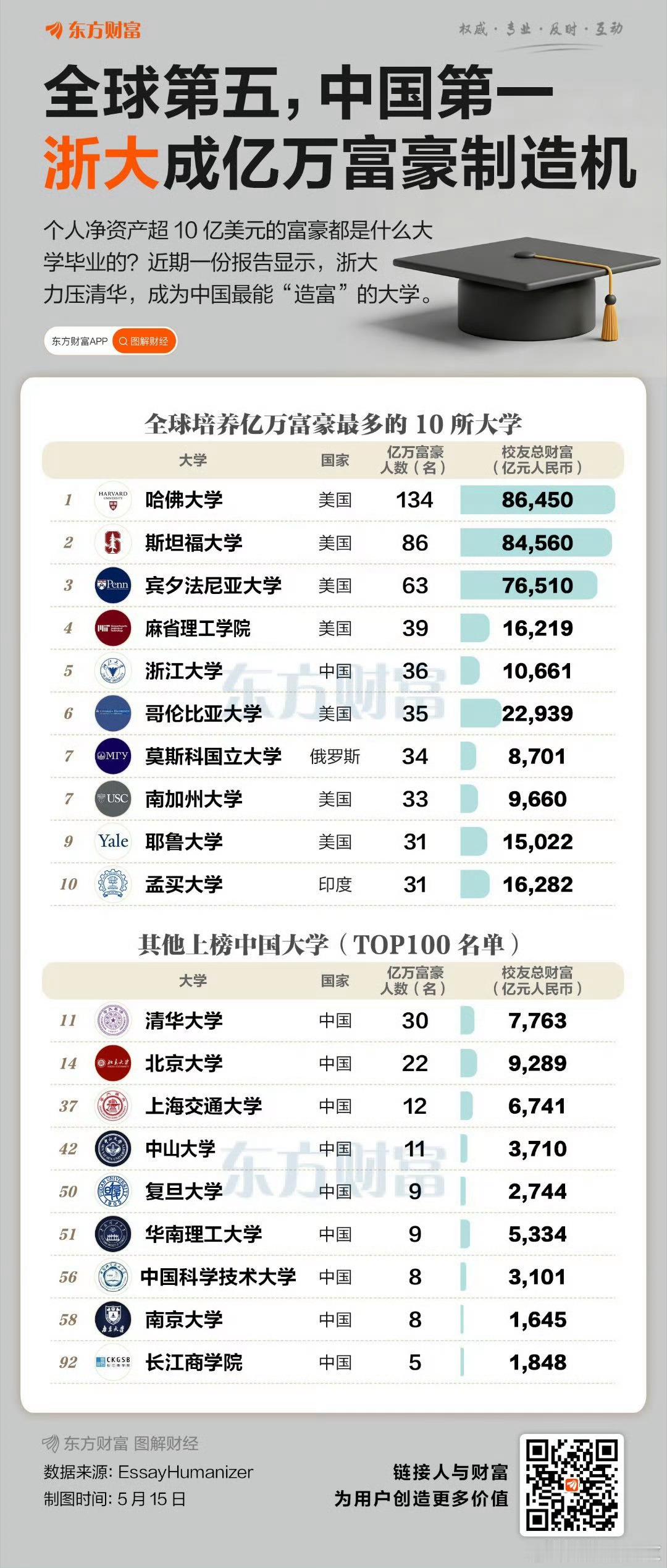浙大可以说地处江南，但复交和南京大学也在江南感觉就是幻方量化和ds的集中造富效果
