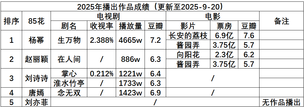 2025年85花播出作品成绩一览，大声告诉我谁是top[手指比心] ​​​