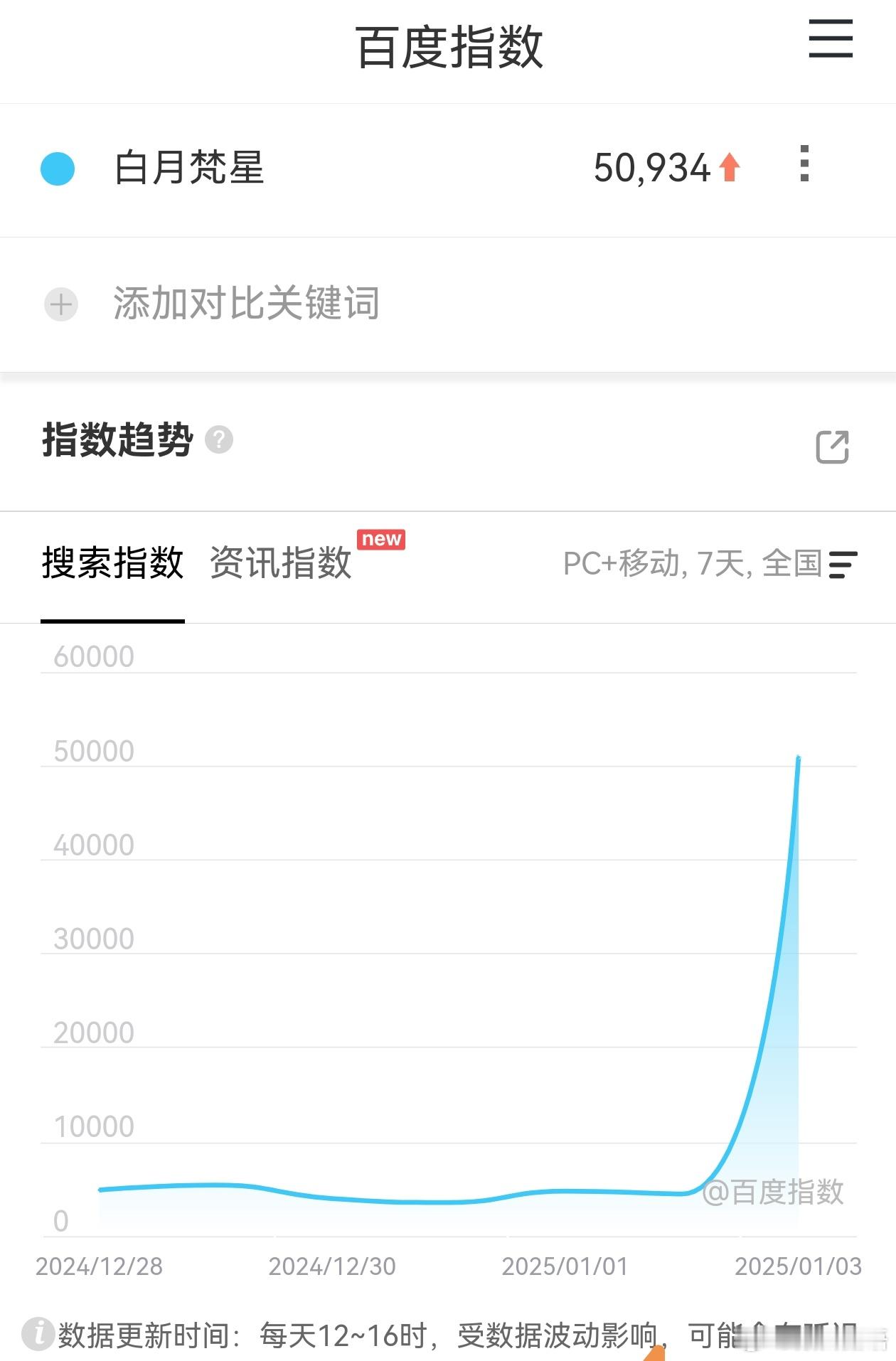 白月梵星定档百指5万多。虽然PC端占比偏高。这不🉐爆开？ 