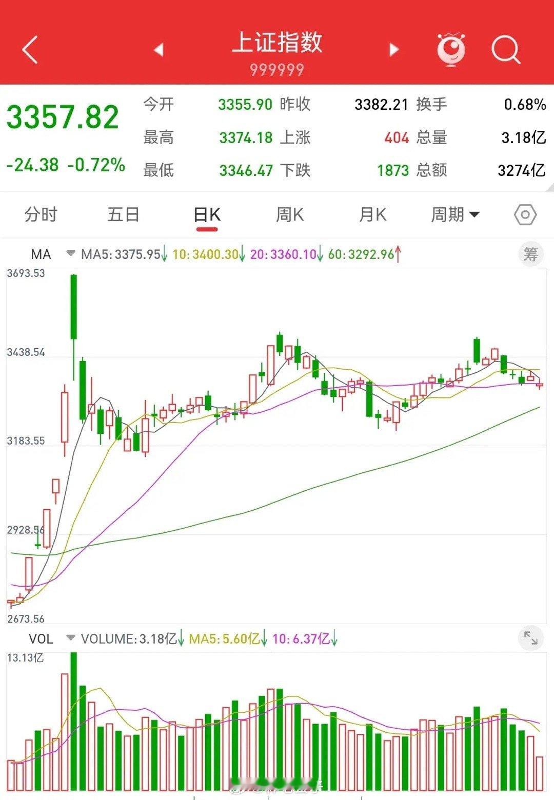 12月19日，美联储如期降息25个基点，上证指数低开，之后小幅冲高。按照计划减仓