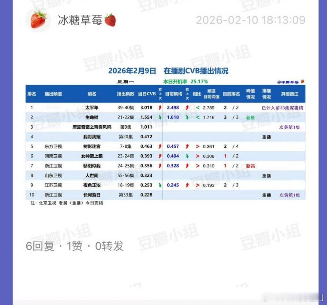 好几天没来，我们生命之水的收视率怎么飞流直下三千尺了呀？紫米快买电视机吧，不然1