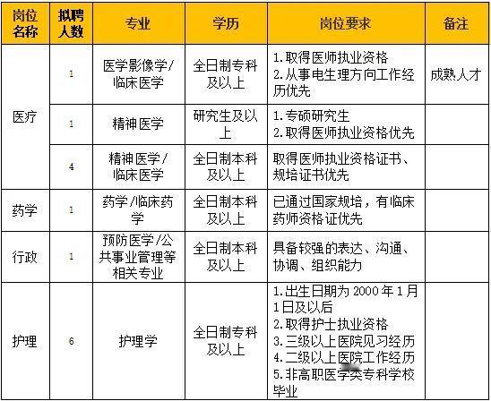 淮北两医院招19人！专科可报，福利优厚

🏥 单位名称: 淮北市精神(心理)卫