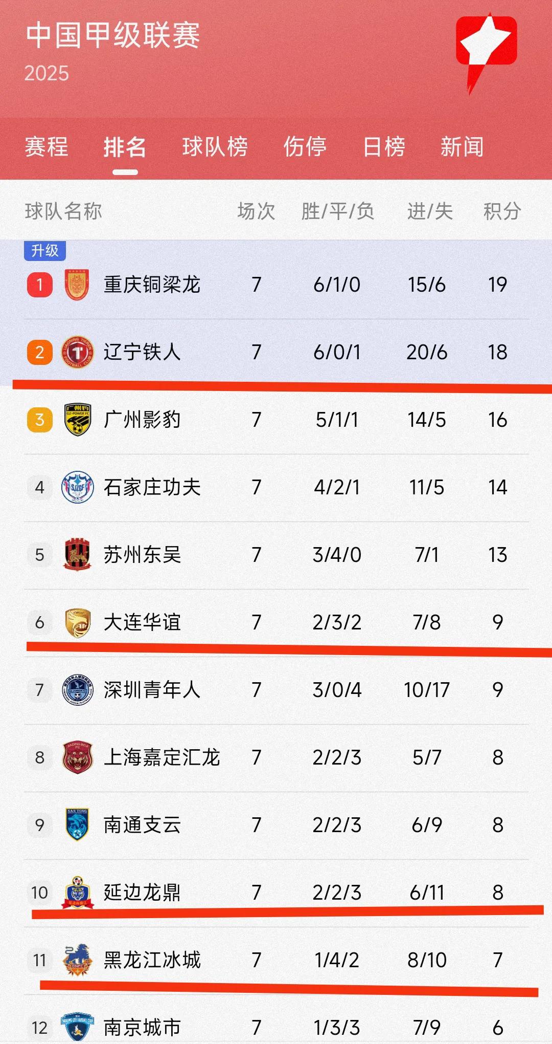 还是要提前恭喜沈阳乃至整个辽宁省。毕竟大连英博在中超联赛表现稳定，辽宁铁人在中甲
