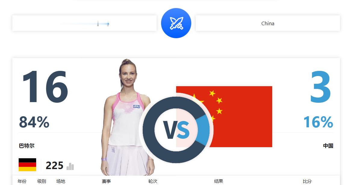 巴瑟尔也是“金花克星”了，这中国球员交手记录 16-3.只有 韩馨蕴、朱琳、高馨