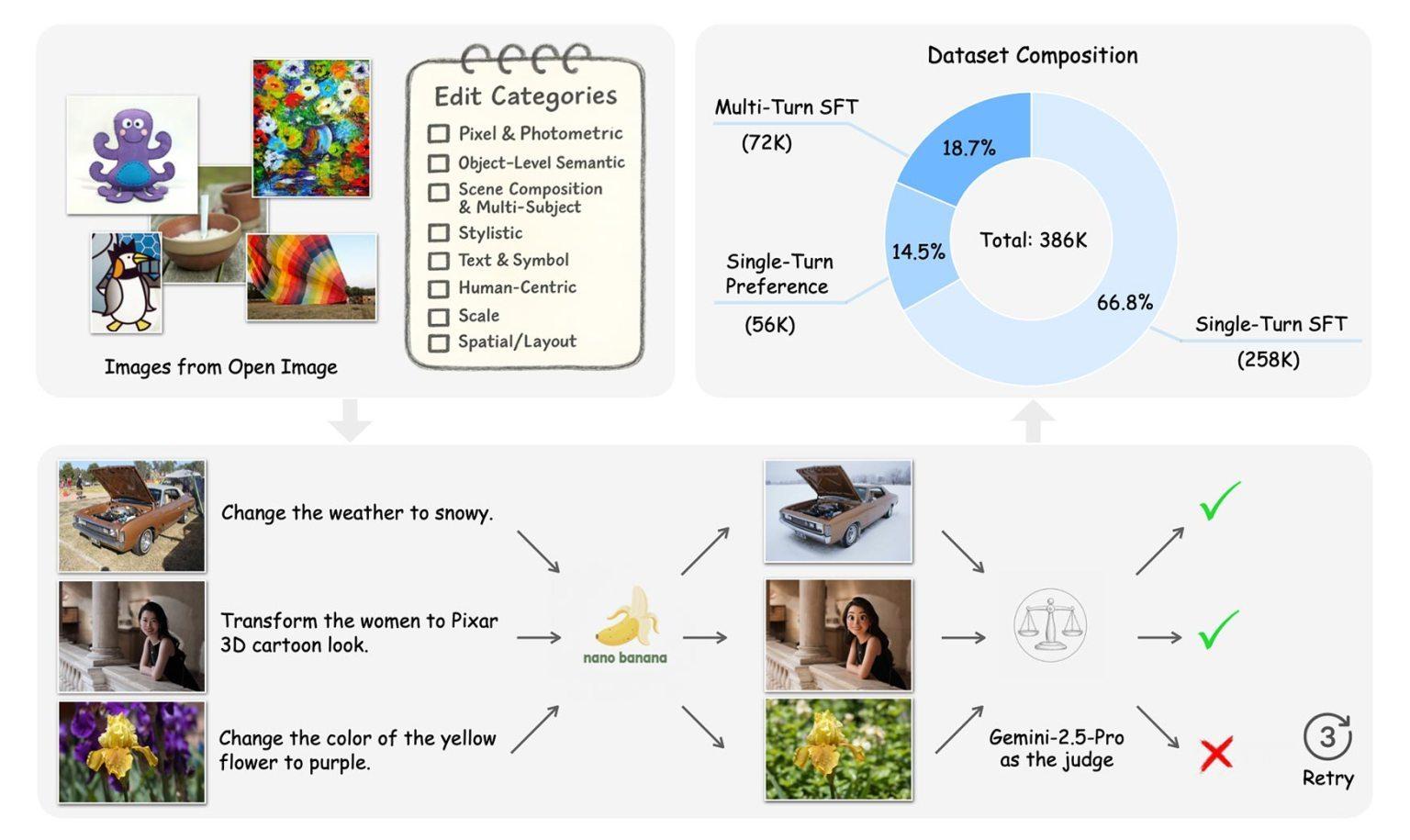 【Apple 推出全新研究数据集，以帮助训练 AI 图像编辑模型】Apple 研