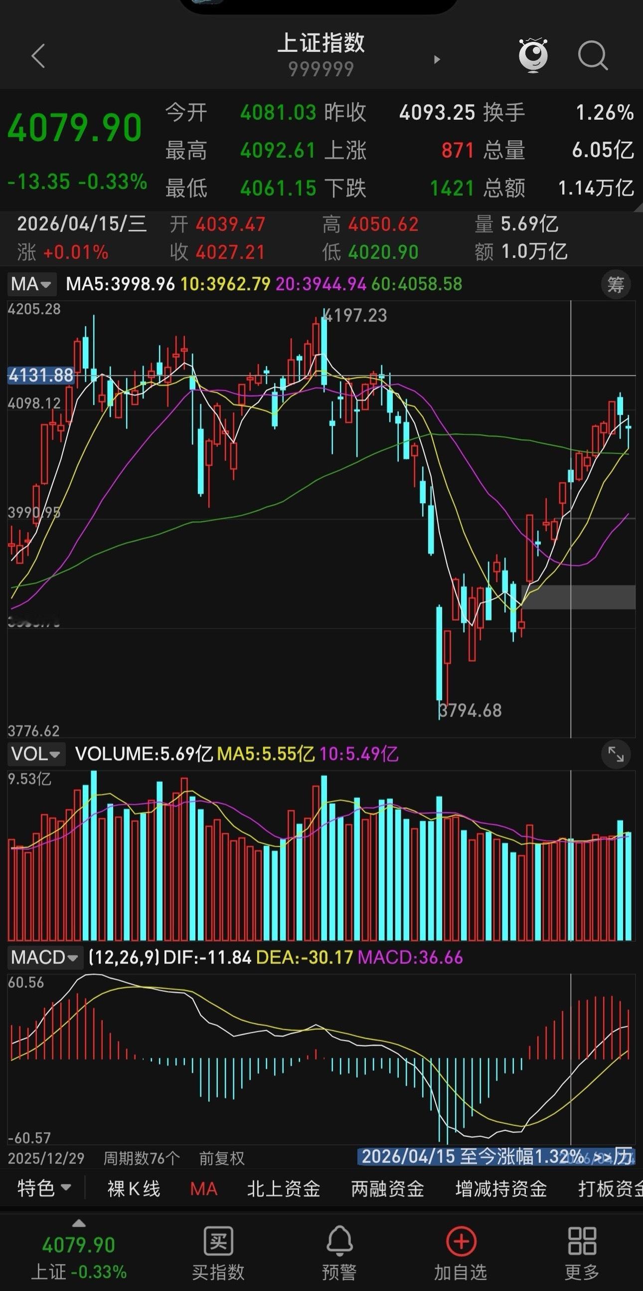 周五大盘受10均线支撑，震荡回升，市场回暖，三大指数低开高走，缩量震荡整理，集体