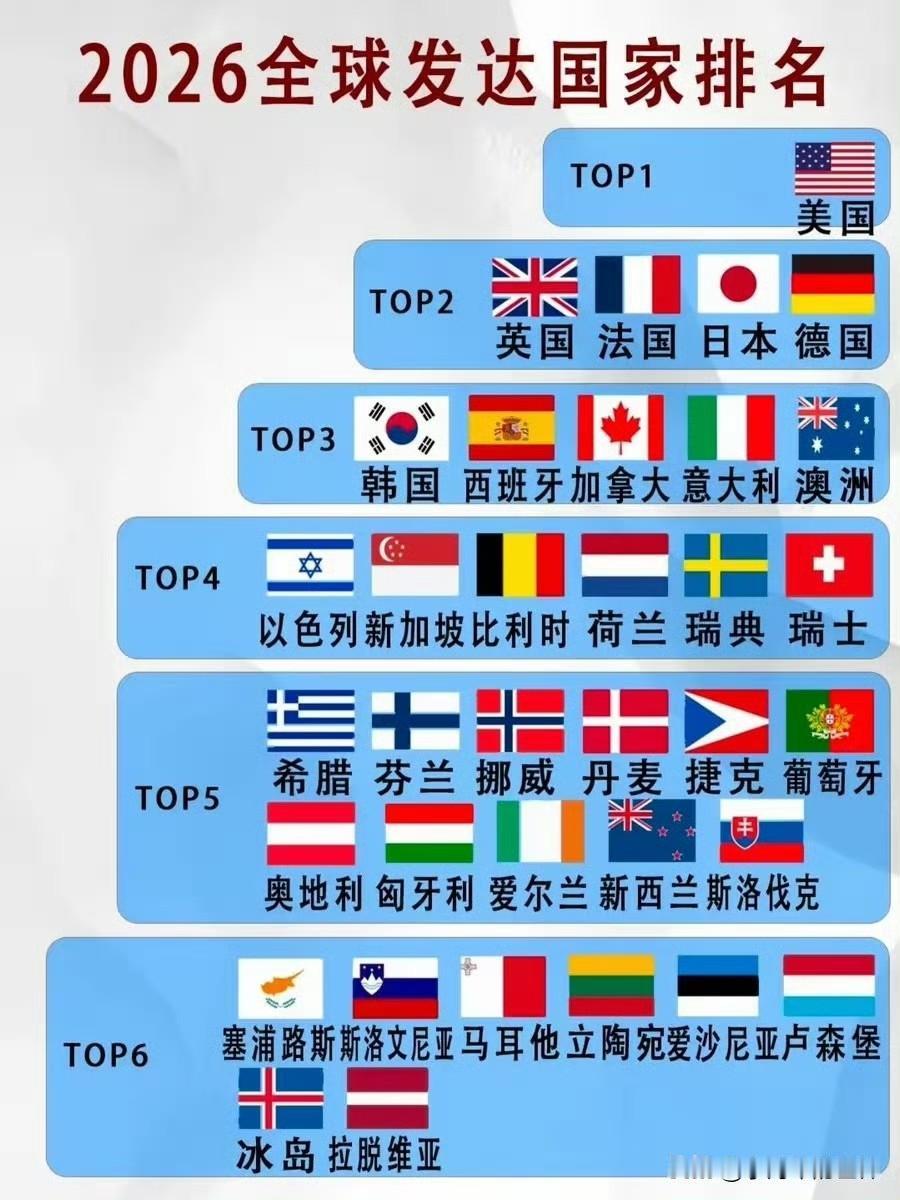 2026年全球发达国家排名，没有中国也就罢了，我们确实不是发达国家。

为啥波罗
