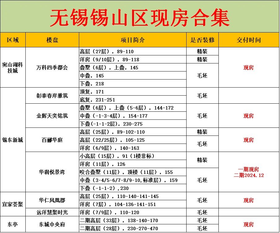 吐血整理！无锡楼市，新房现房合集！