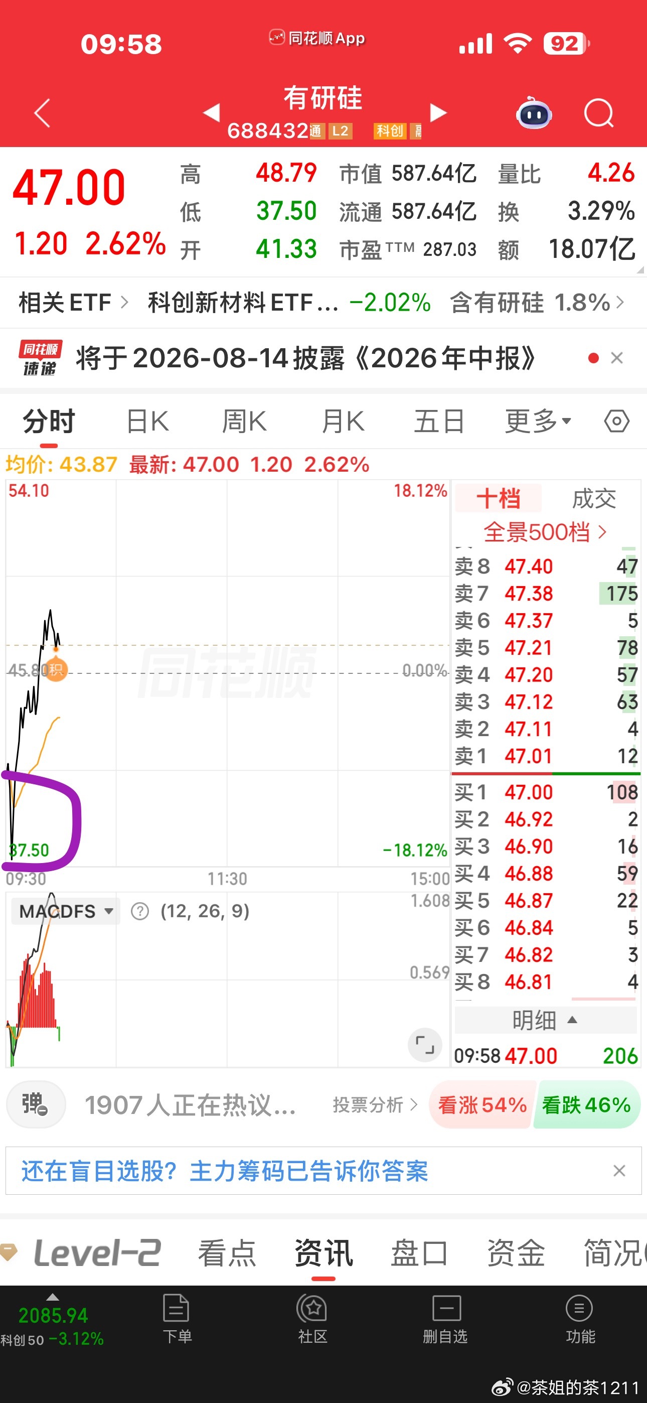 文峰上线，有一些活跃票从负十几个点拉红，目瞪口呆开盘那一波巨大的恐慌盘，不知道都