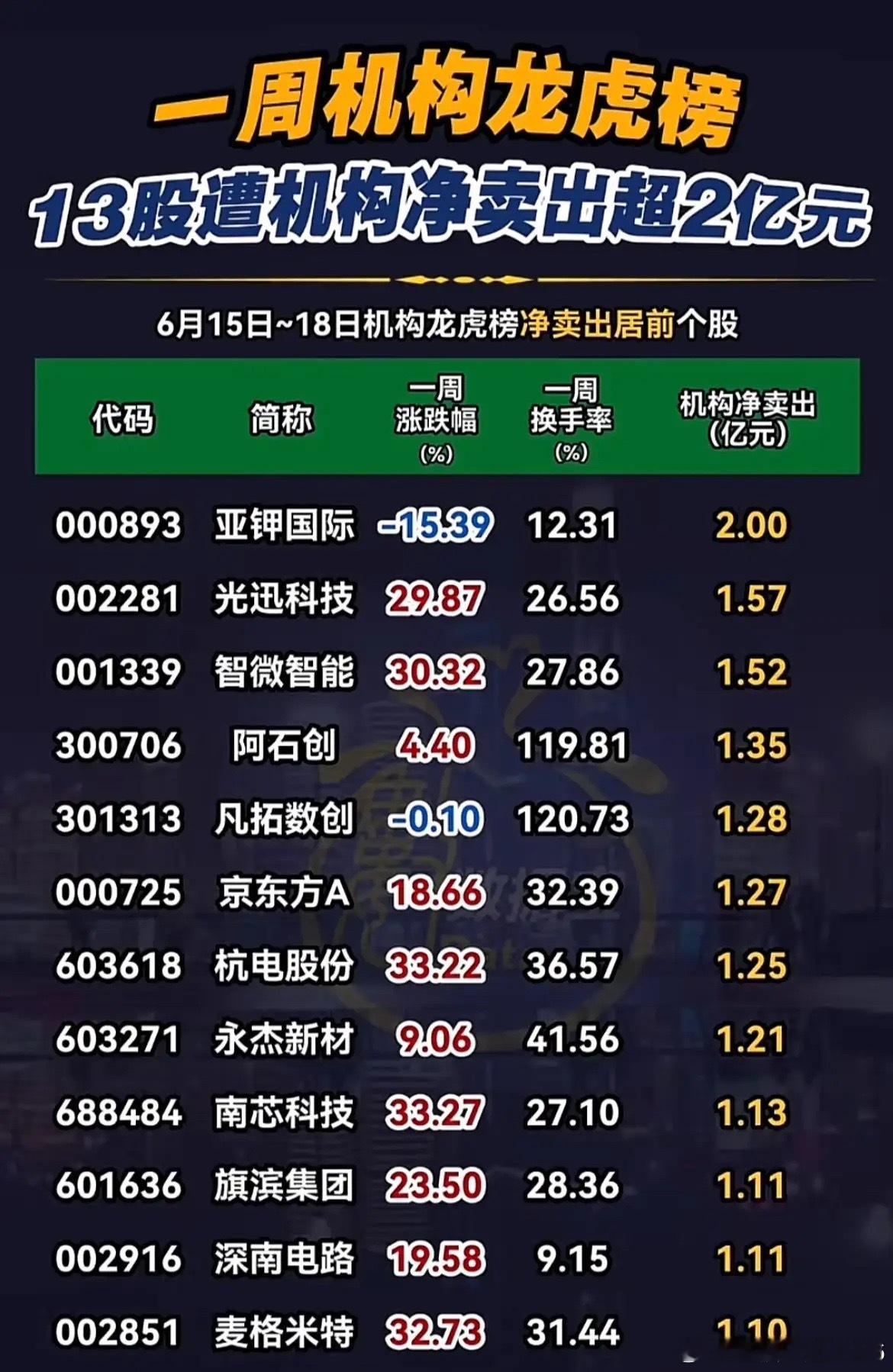 机构大额出逃名单出炉！两类标的被集中减仓！6.15-6.18龙虎榜机构净卖出个股