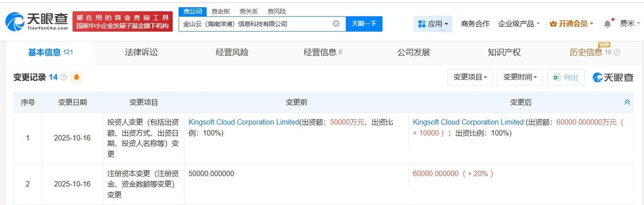 金山云旗下海南洋浦信息科技公司增资至6亿美元增幅20%
天眼查App显示，近日，