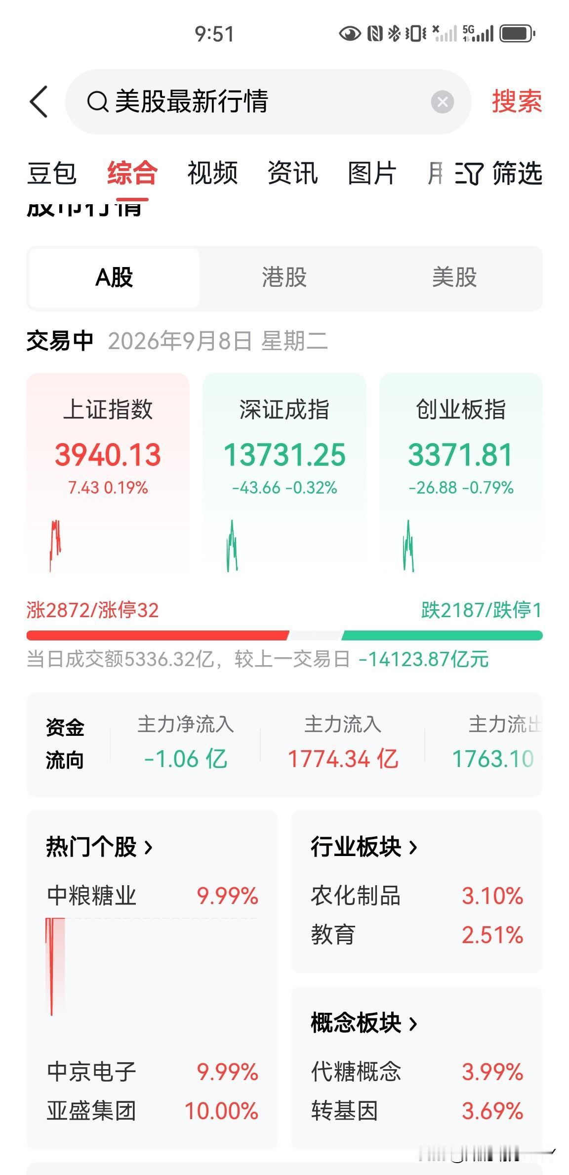 存储芯片还是弱，芯片半导体也是弱，看一下今天大涨的板块，农业化工，概念板块有转基
