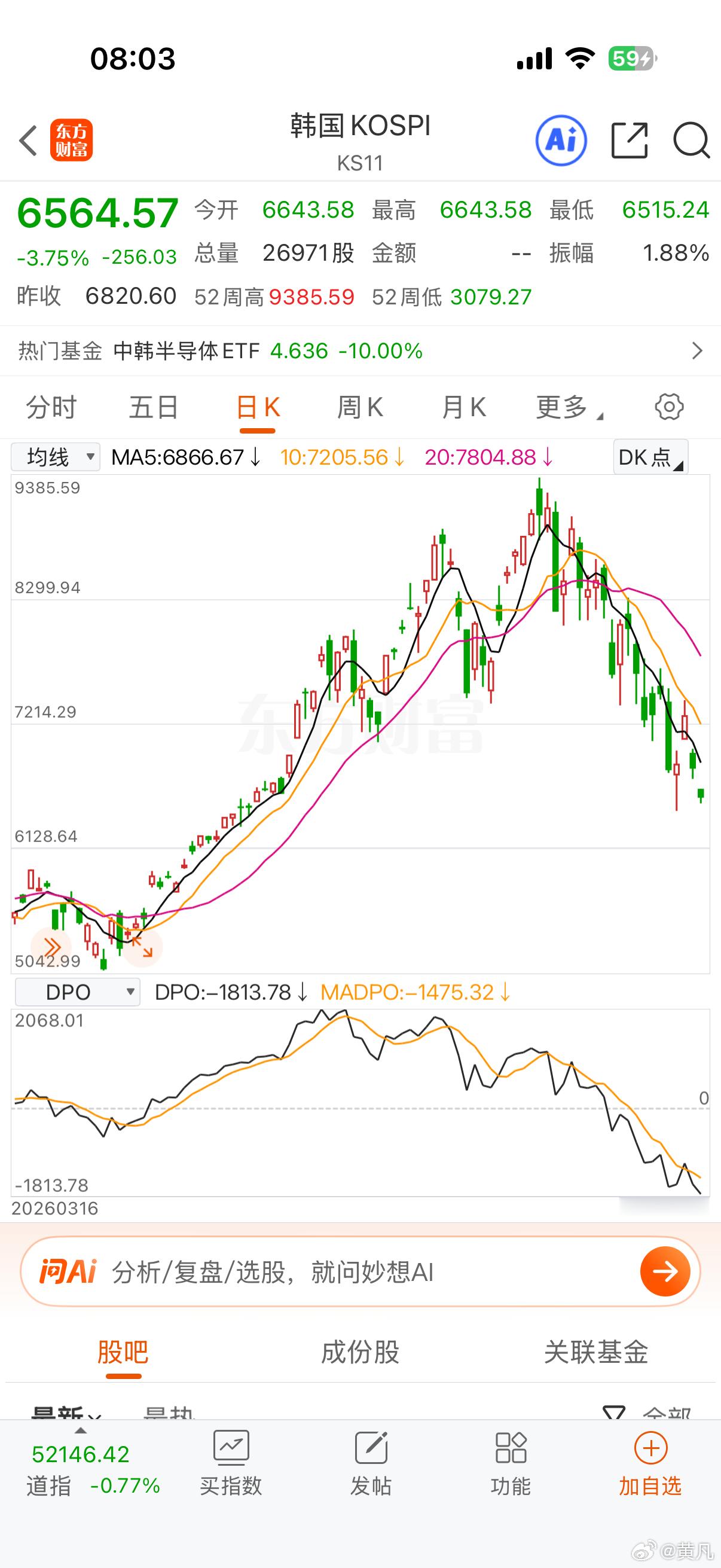 只要是泡沫大到一定程度，任何市场无论是多牛都会走出大A的走势。韩股就是很好的例子