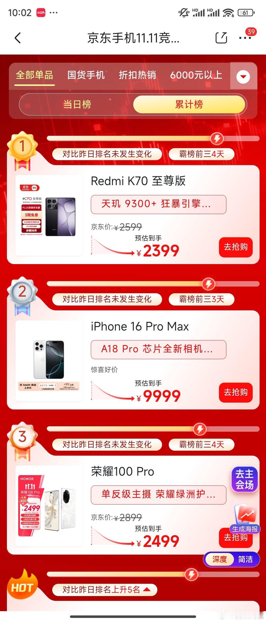 截止目前的京东双十一竞速榜，Redmi K70 至尊版排在全部单品累计榜销量第一