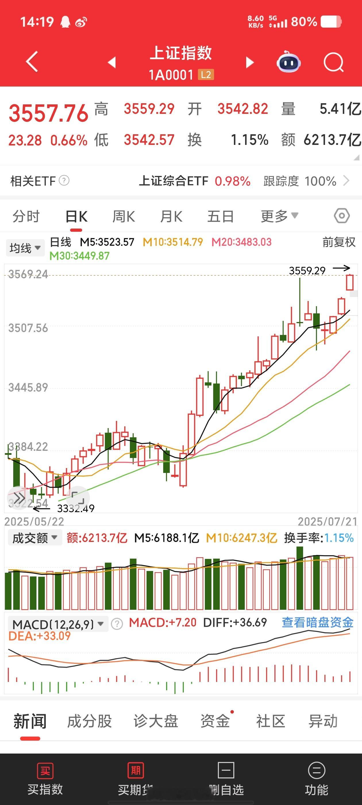 市场太强了大A牛X ​​​