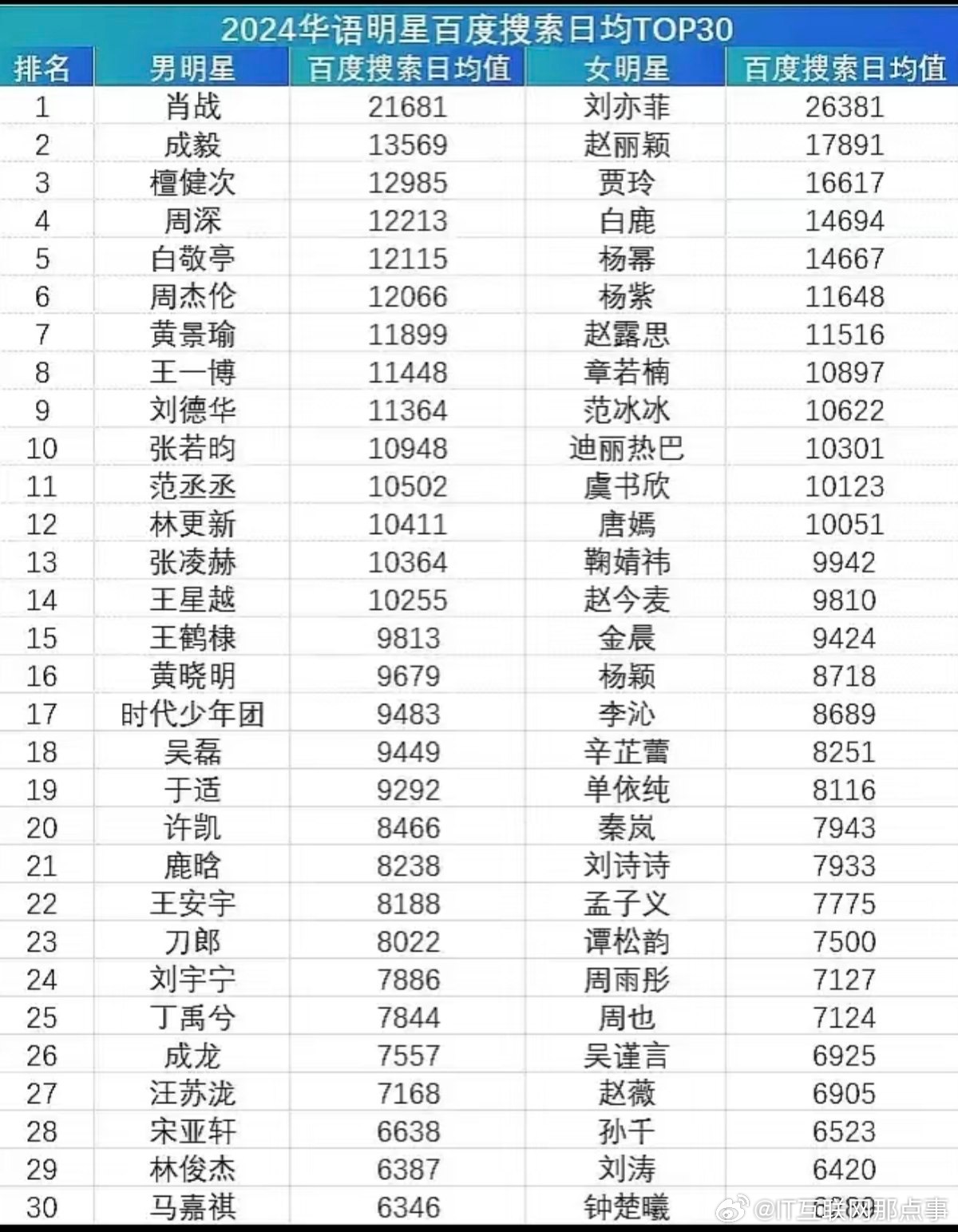 2024kpop男爱豆百度指数排名 看下华语明星2024百度指数top30排名：