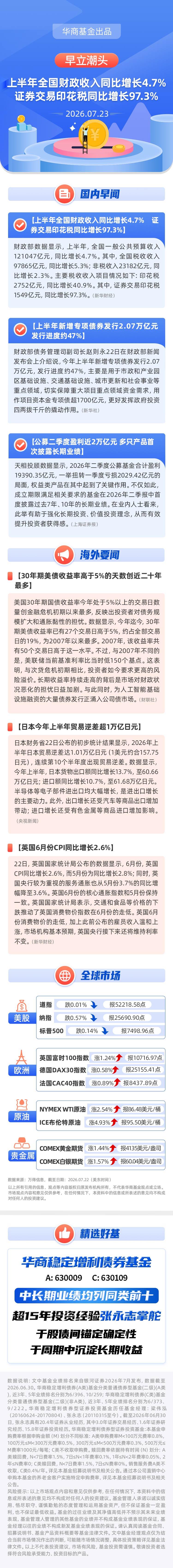 【早立潮头】上半年全国财政收入同比增长4.7% 证券交易印花税同比增长97.3%