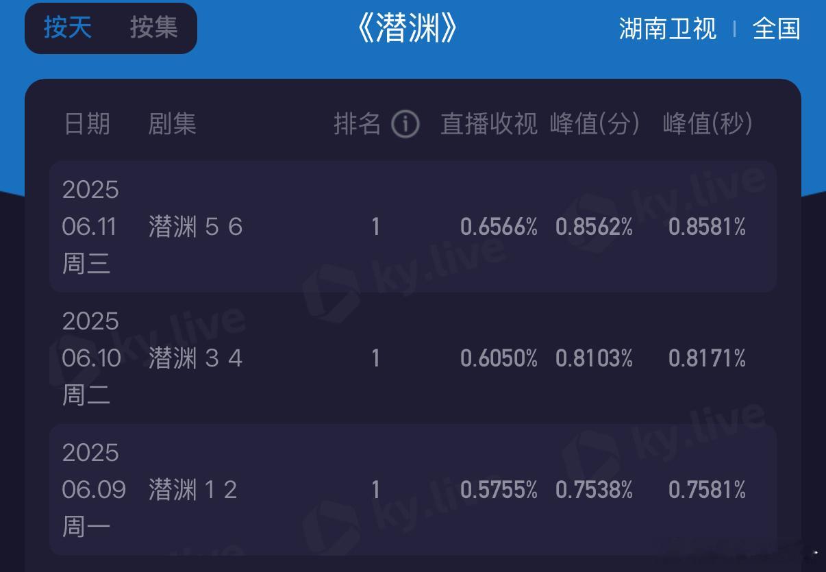 不得不夸夸《潜渊》，剧情紧张刺激，充满悬念，演员们也将角色刻画得十分生动，收视创