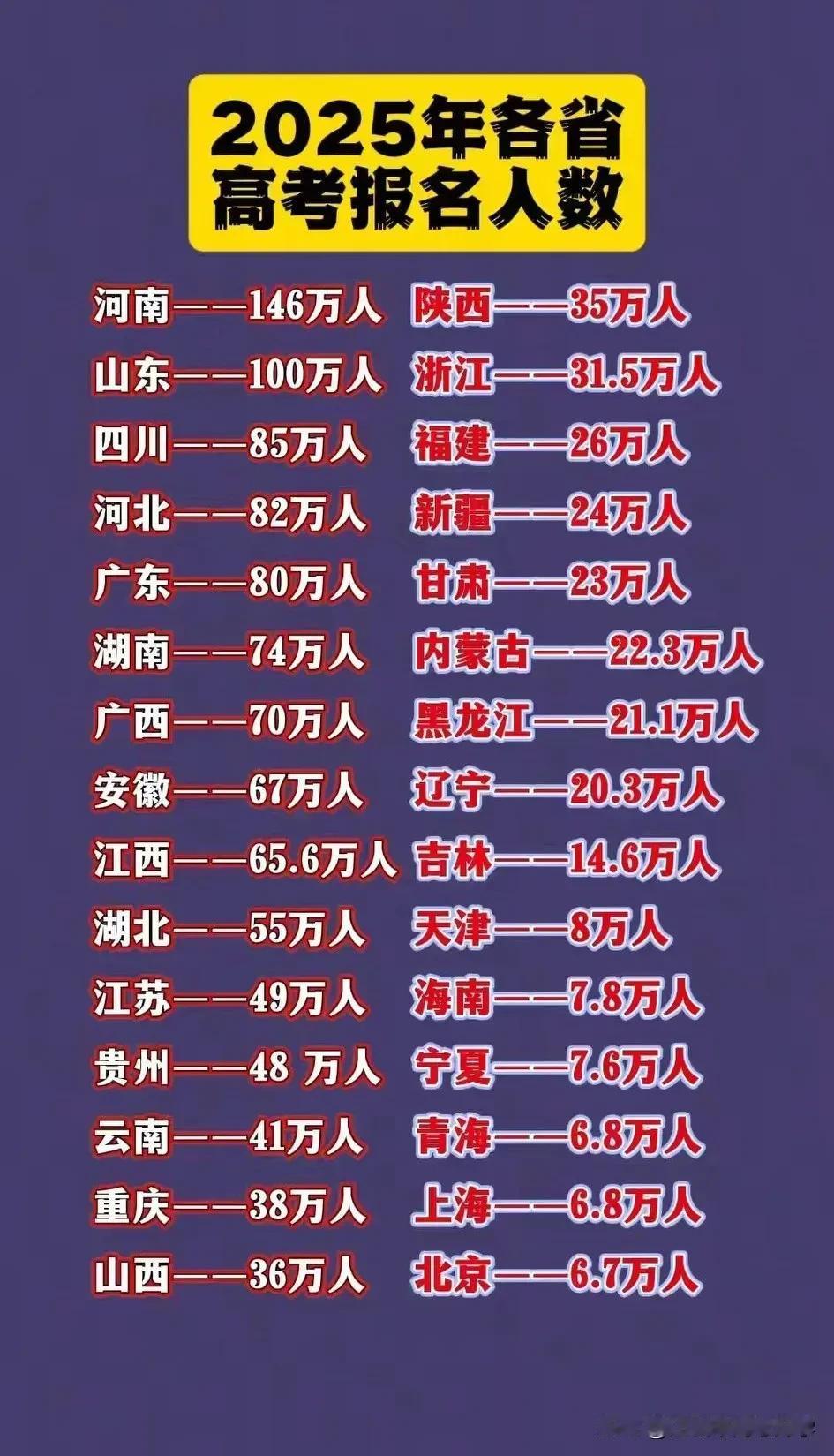 2025年高考各省报名人数，最大差25倍，
2025年高考即将开考，
各省报考人