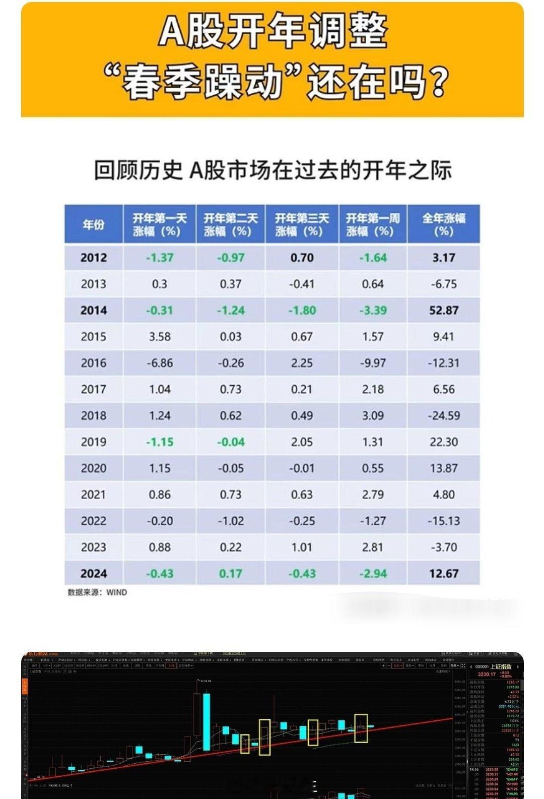 全球资本市场大跳水  12年，14年，19年，24年A股我们都迎来了开门黑但是回