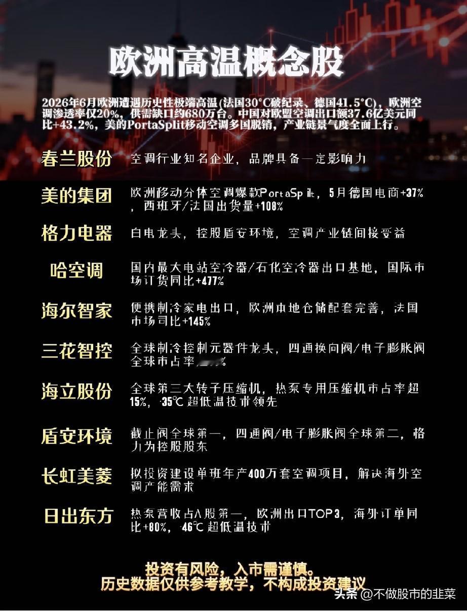 欧洲高温引爆空调出海行情，制冷赛道迎来景气拐点
 
今年夏季欧洲多地接连刷新百年