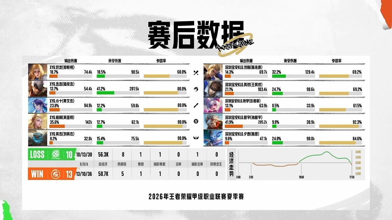 XYG电子竞技俱乐部7月5日 2026年K甲夏季赛常规赛第一轮第五场【XYG v