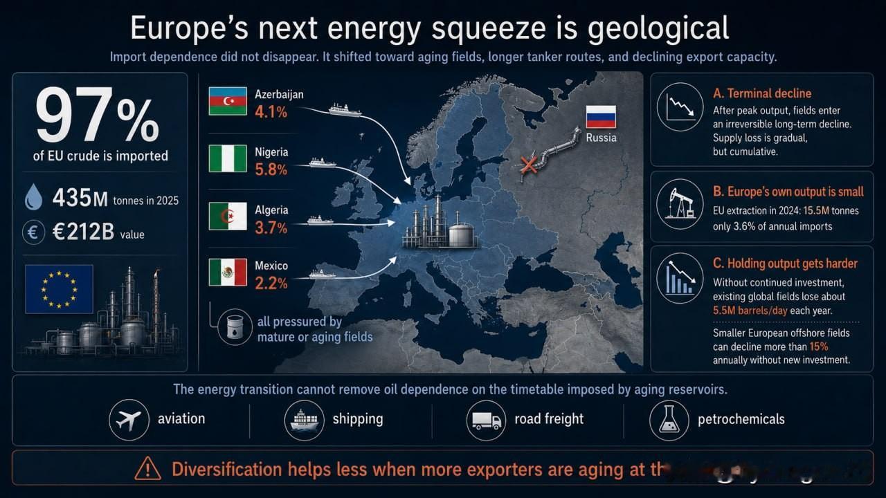 🚨🇪🇺 欧洲下一场能源危机源于地质因素

欧盟进口其消费原油的约97%。2