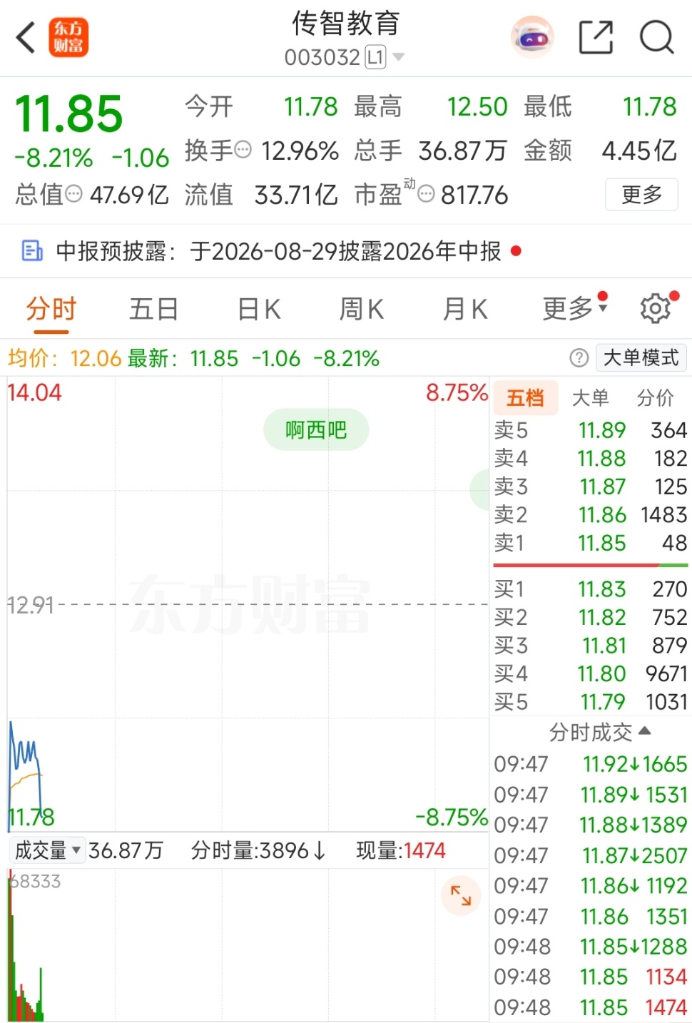 传智教育等的就是你，一根大阴线，分批低吸好时机 