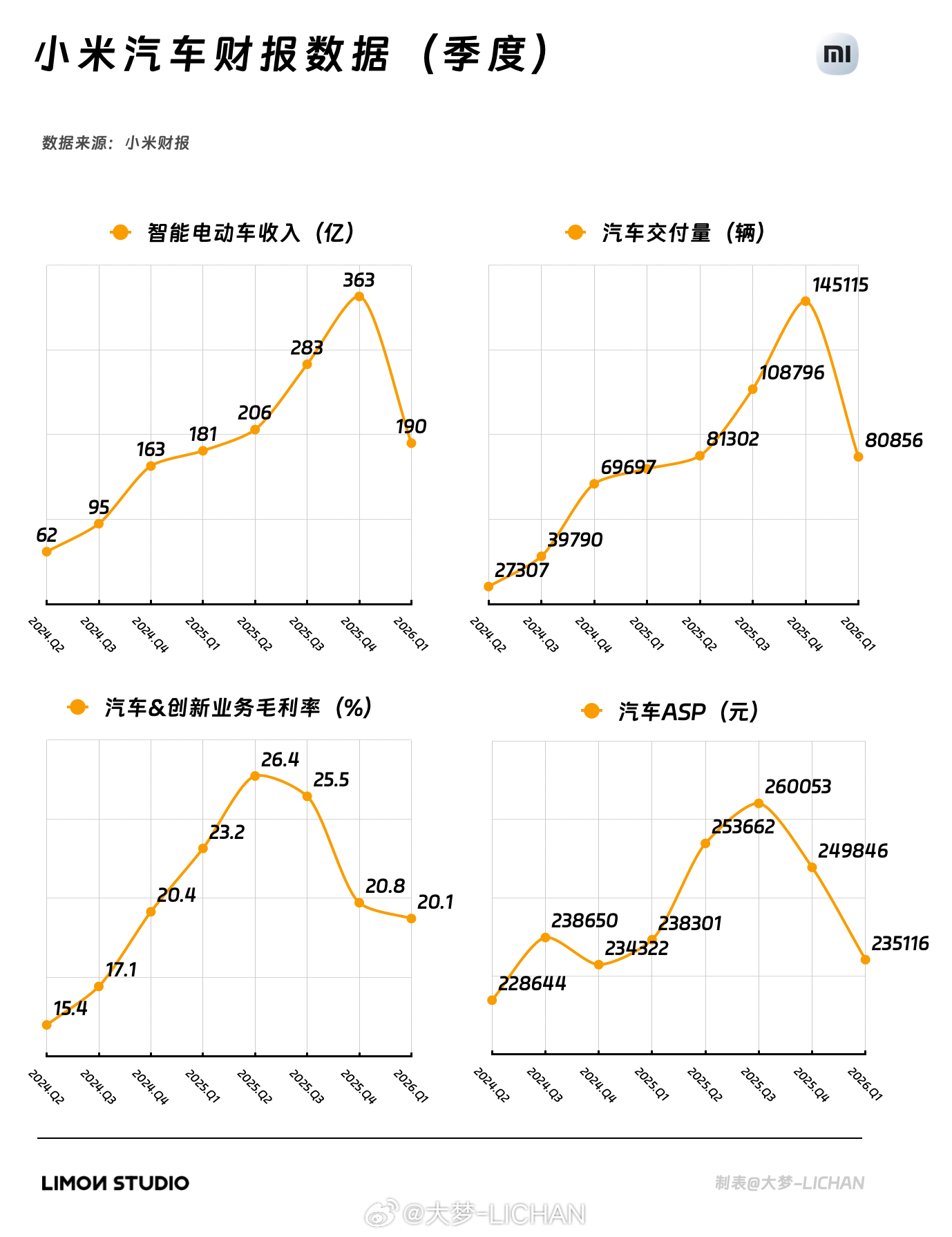 小米Q1财报出来了，客观来讲哈，我觉得汽车板块业务还可以下跌单纯是因为SU7停售