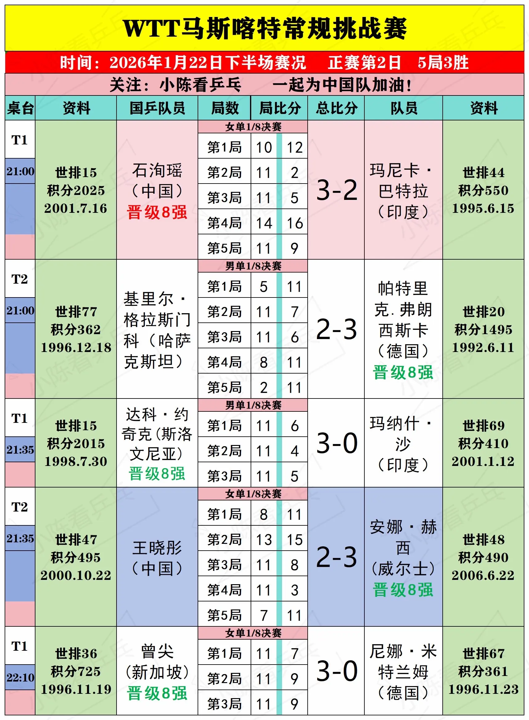 WTT马斯喀特常规挑战赛22日下半场赛况。WTT马斯喀特常规挑战赛1月...