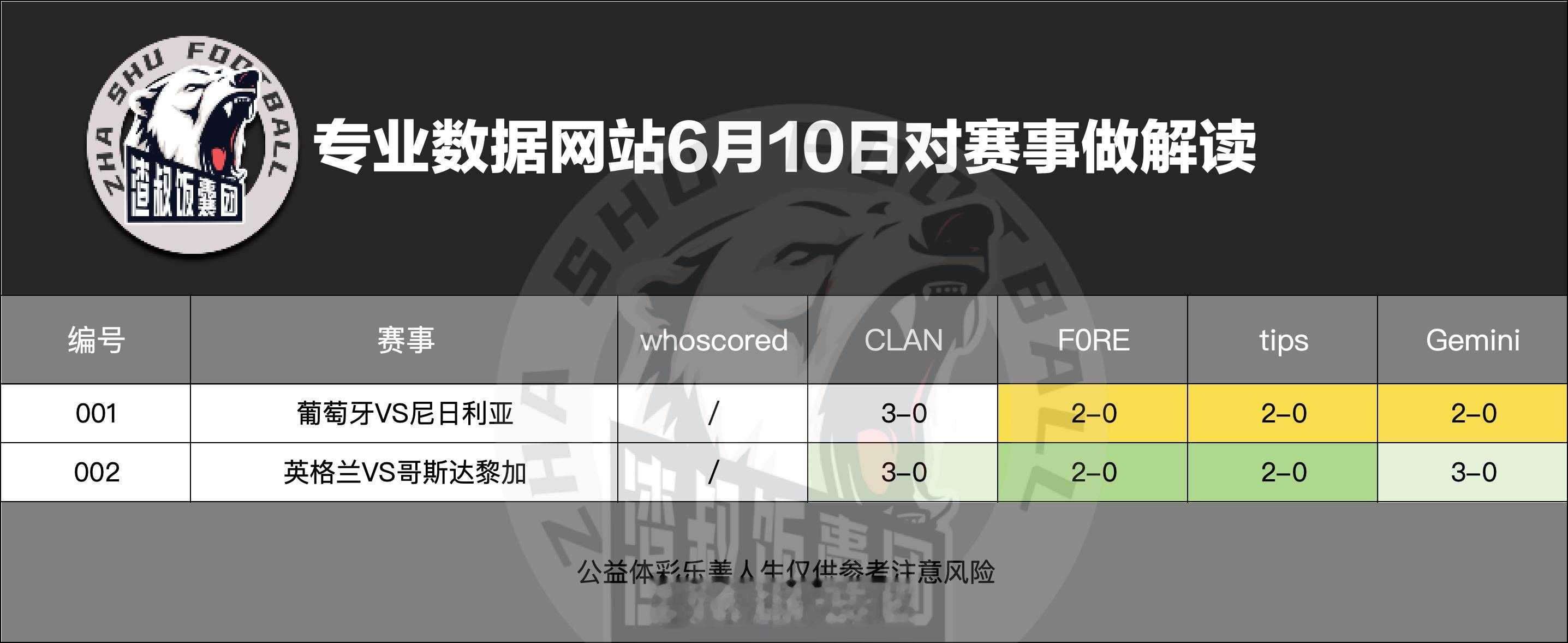6月10日专业数据网站对赛事做解读葡萄牙VS尼日利亚,比分3-0英格兰VS哥斯达