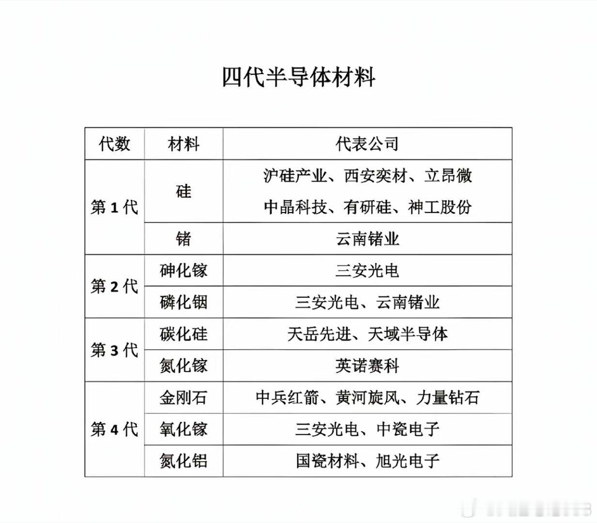 半导体材料已经迭代到第四代，行业格局正在重塑！第一代：硅、锗为主，沪硅产业、中晶