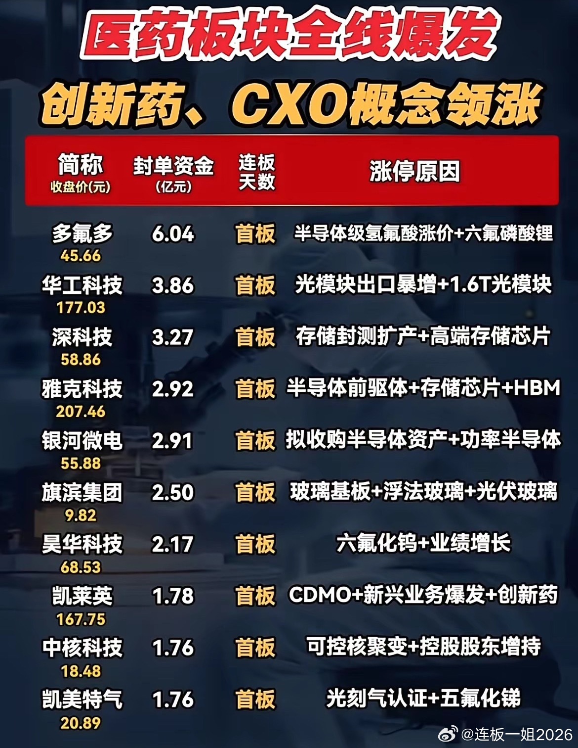 赛道全面开花！6.29涨停复盘，医药、半导体双线爆发！6月29日盘面热点全面扩散