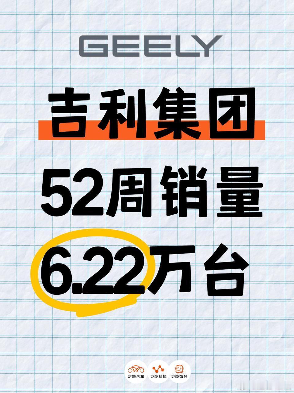 2024 年第 52 周，吉利集团旗下吉利、极氪、领克、银河四大品牌总销量 6.