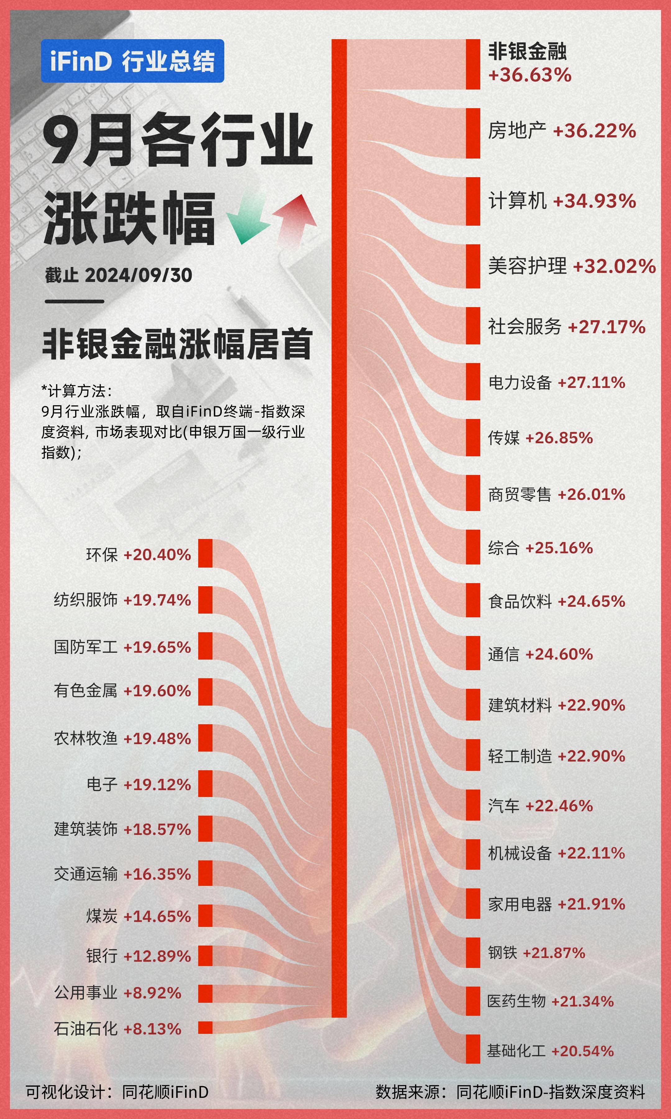出炉！9月各行业涨跌幅排行！申万一级行业全部大涨！非银金融以36.63...
