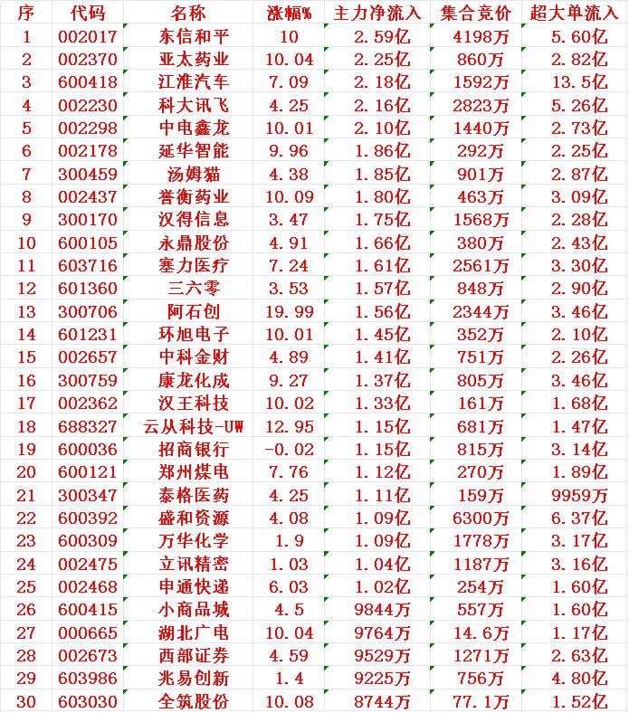 7月25日开盘45分钟，主力资金“买入的 ”的30名单一览！

1 东信
2 亚