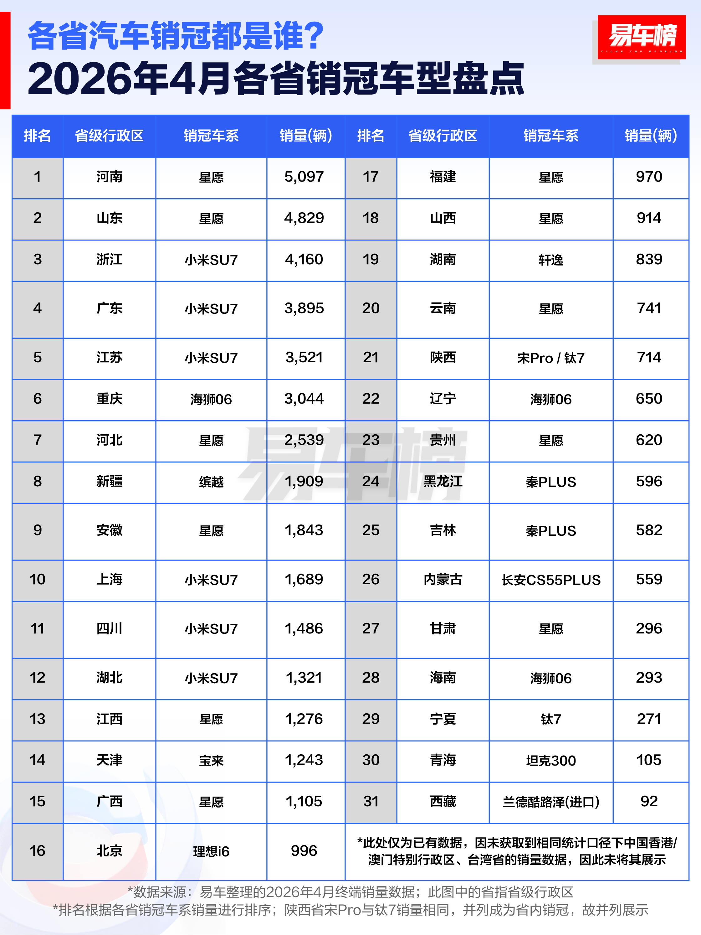 四月各省销冠，好多小米SU7啊