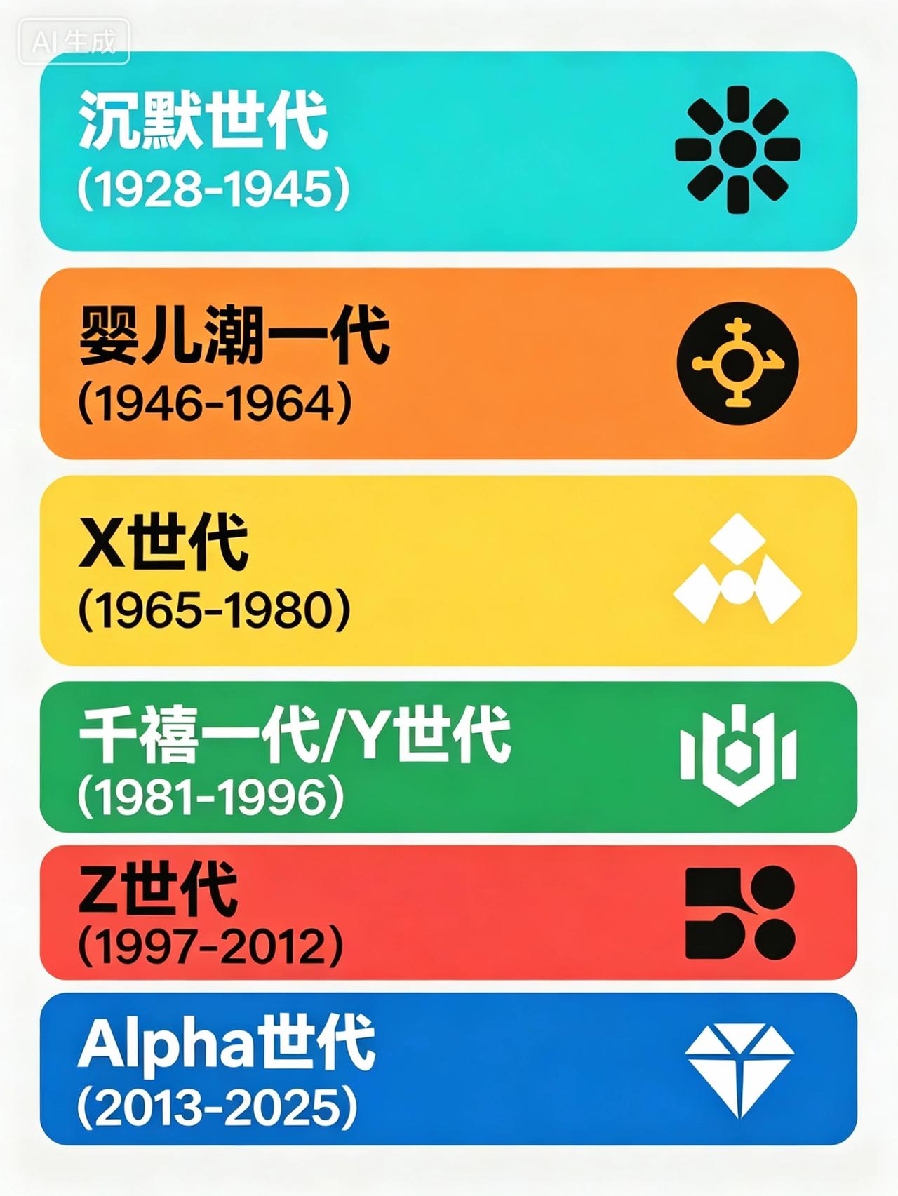 你是哪个世代的人？我不幸被编排到了X世代。

· 沉默世代（1928-1945）