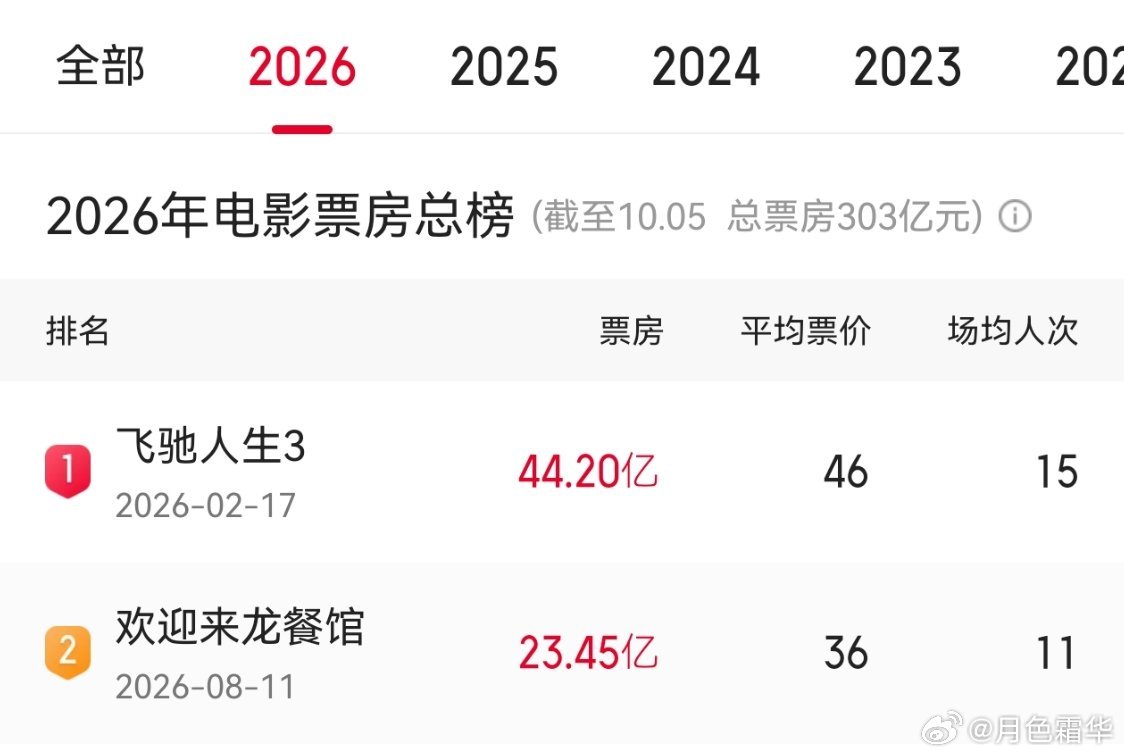 恭喜沈腾[鼓掌][鼓掌][鼓掌]，以他现在这种声望确实要仔细选一选剧本了。 ​​