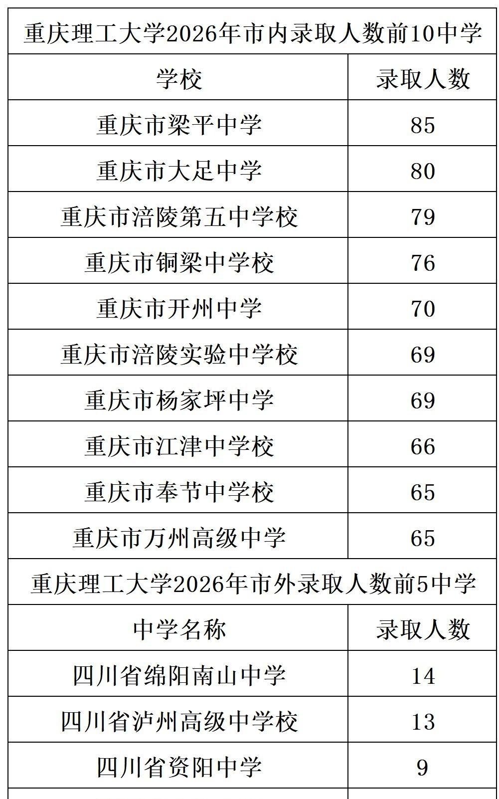 重庆理工大学2026级本科新生数据出来了。6410人，男生3933，女生2477