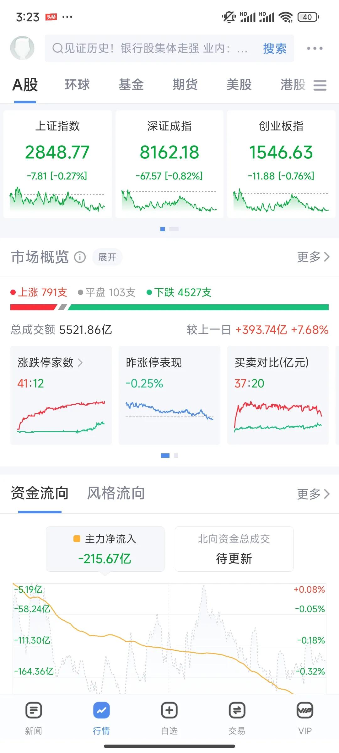 创业板再创调整新低，4400股下跌，跌无止境。